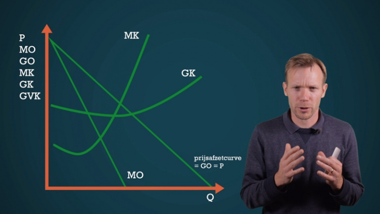 Optimale afzet, prijs en winst bij een monopolie.